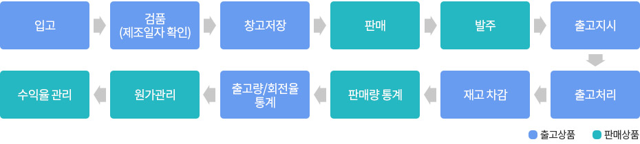 이커머스 특화 클라우드 WMS 사방넷 풀필먼트 : 판매상품의 역할, 출고상품의 역할