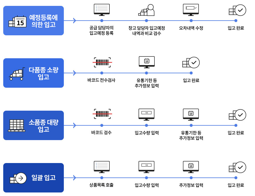 입고방식