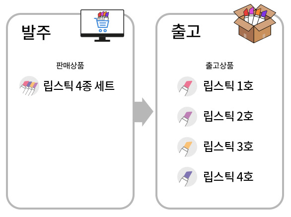 이커머스 특화 클라우드 WMS 사방넷 풀필먼트 : 발주 > 판매상품 > 출고상품 > 출고