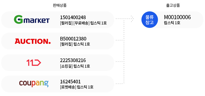 이커머스 특화 클라우드 WMS 사방넷 풀필먼트 :  판매상품코드 = 출고상품코드