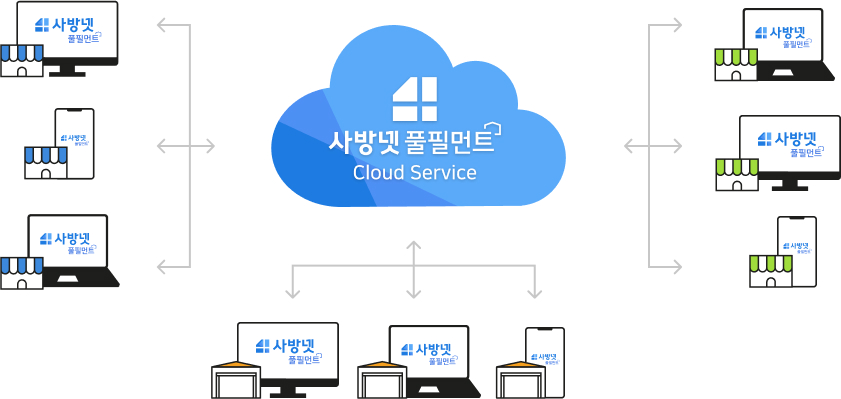 사방넷 풀필먼트는 완벽한 클라우드 웹 기반입니다.