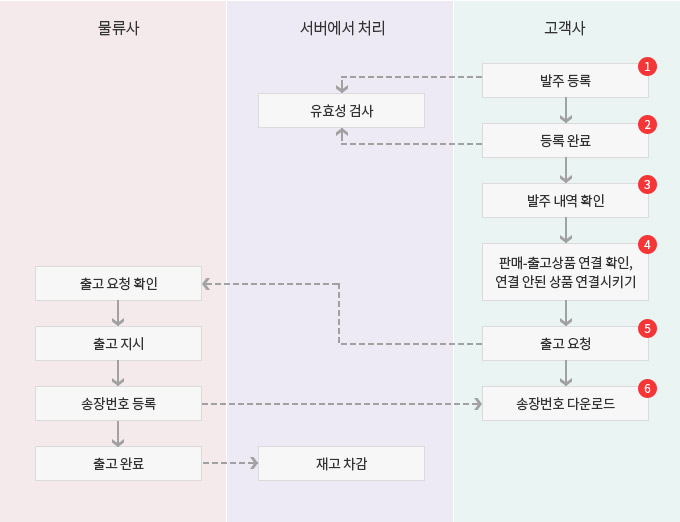 발주부터 출고까지