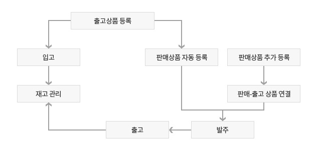 상품 신규 등록