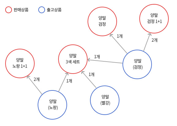 상품 연결