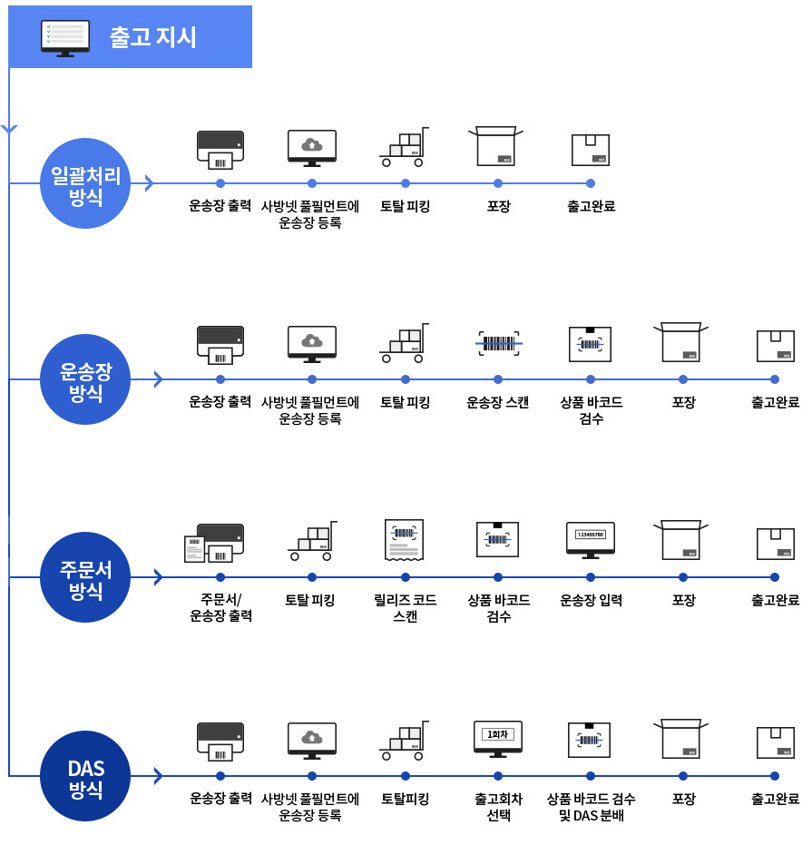 이커머스 특화 클라우드 WMS 사방넷 풀필먼트 :  개별출고처리 이미지