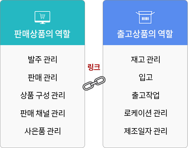 판매상품의 역할, 출고상품의 역할