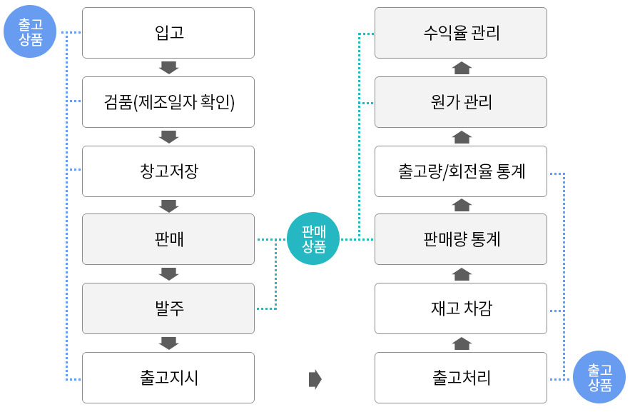 판매상품의 역할, 출고상품의 역할